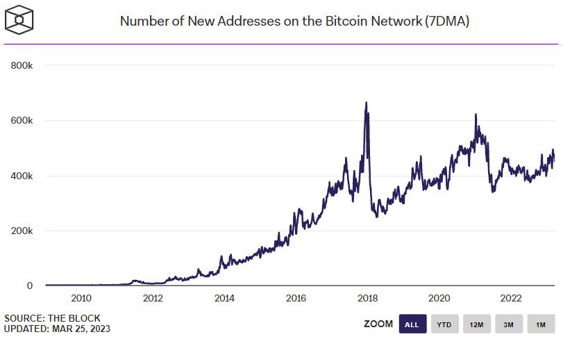 Количество новых адресов в сети биткоин
