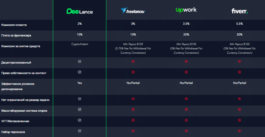 Сравнительная таблица DeeLance с другими платформами